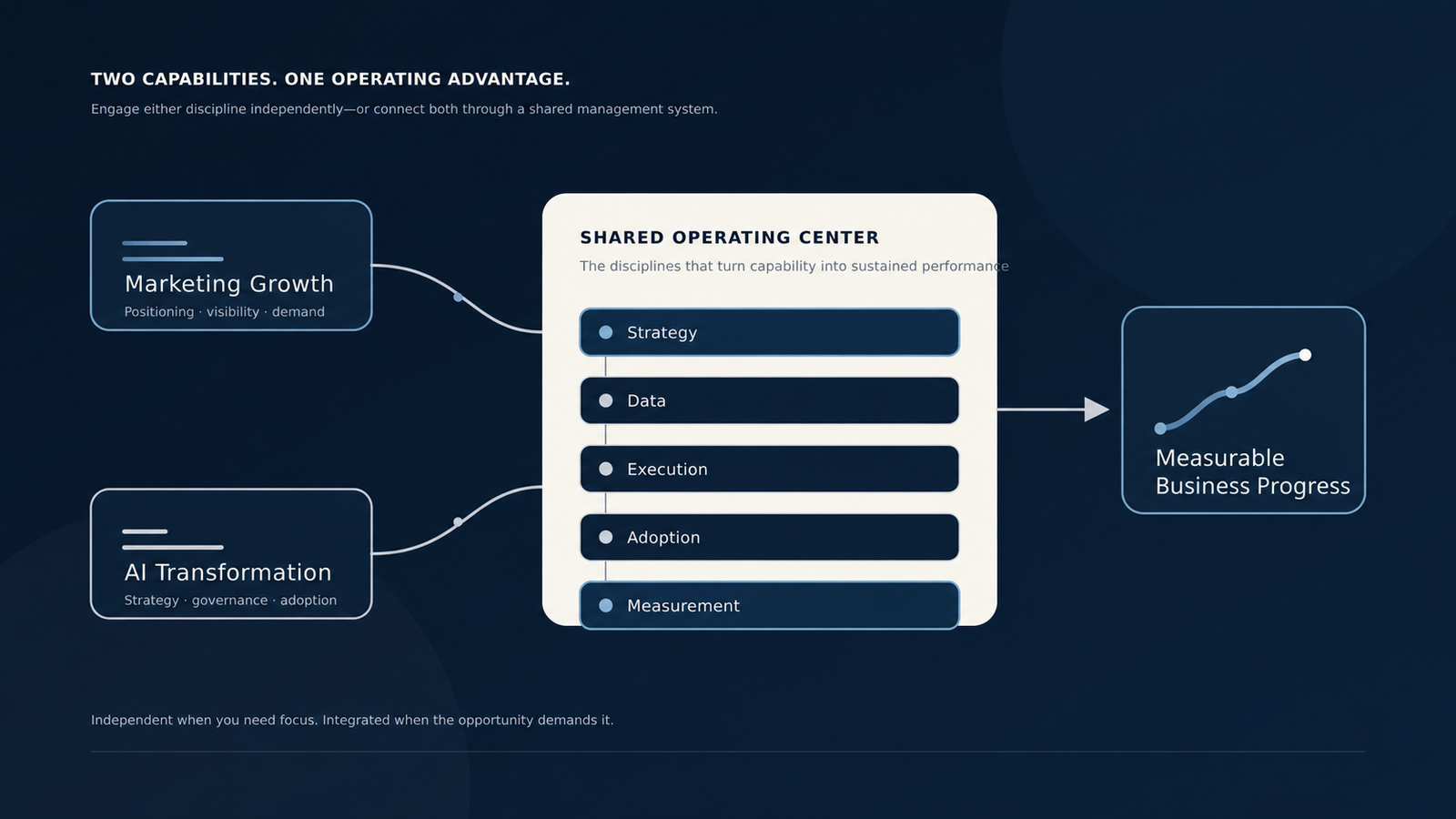 Marketing Growth and AI Transformation connect through shared strategy, data, execution, adoption and measurement